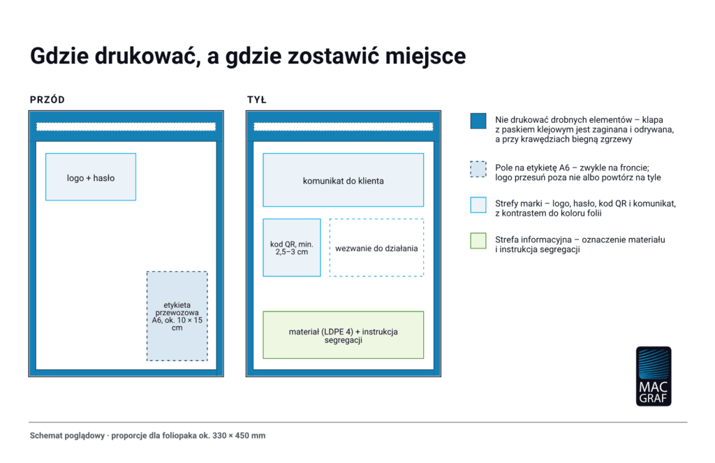Schemat nadruku na foliopaku kurierskim