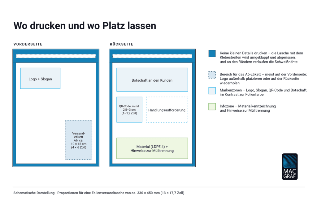 Drucklayout