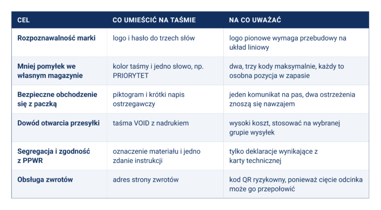 TABELA Co umieścić na taśmie - nadruki jego cel